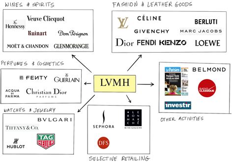 louis vuitton strategic management|lvmh branding strategy.